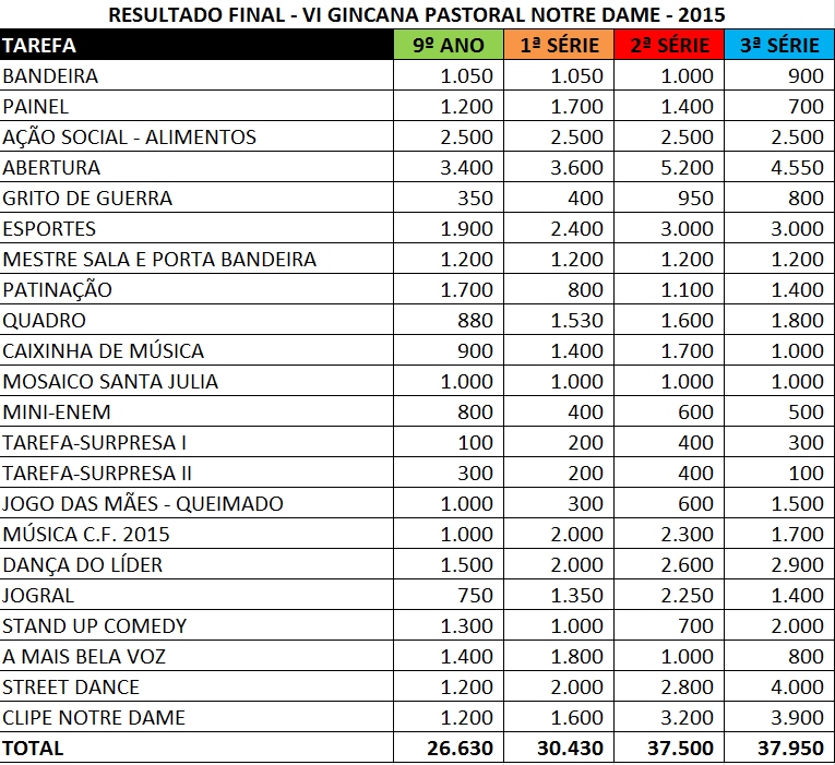 RESULTADO_FINAL_VI_GINCANA_PASTORAL_2015